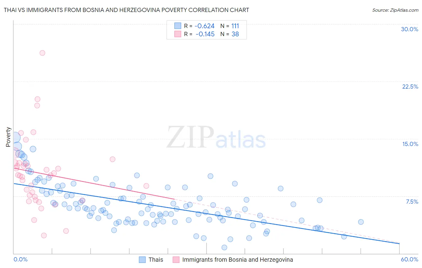 Thai vs Immigrants from Bosnia and Herzegovina Poverty