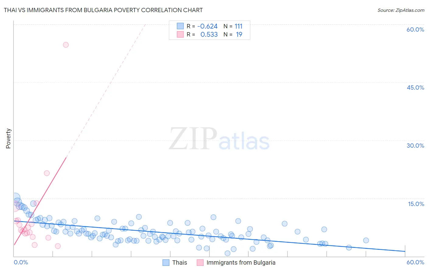 Thai vs Immigrants from Bulgaria Poverty