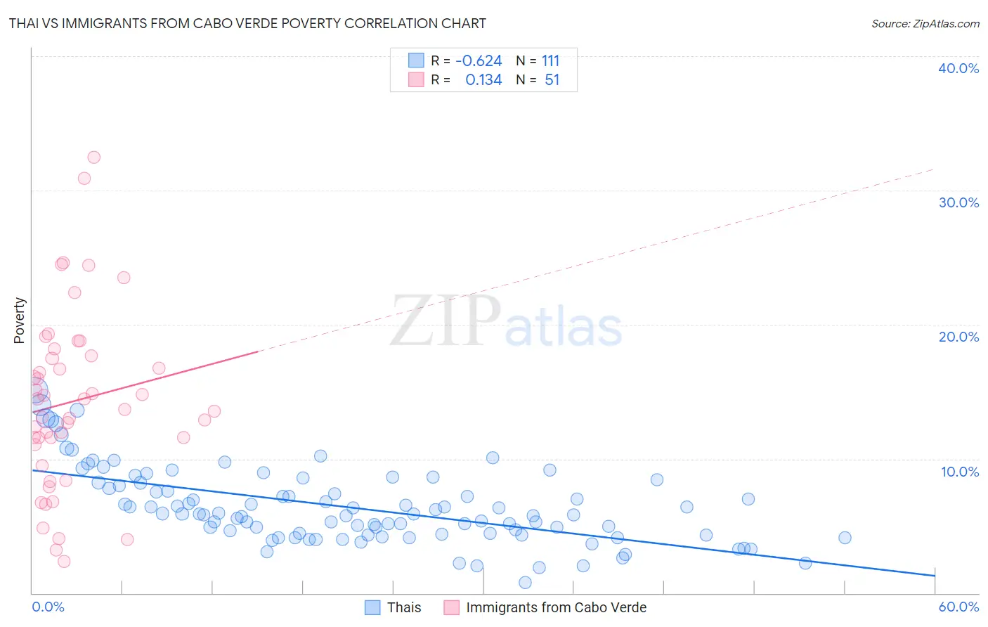 Thai vs Immigrants from Cabo Verde Poverty