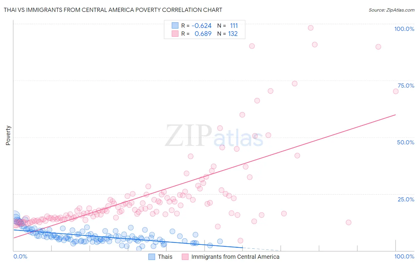 Thai vs Immigrants from Central America Poverty