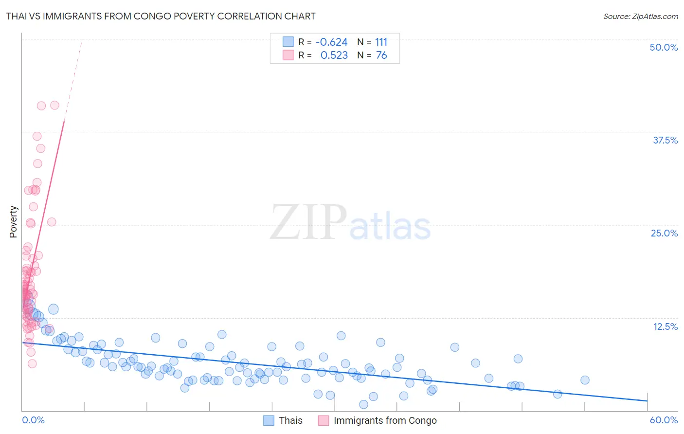 Thai vs Immigrants from Congo Poverty