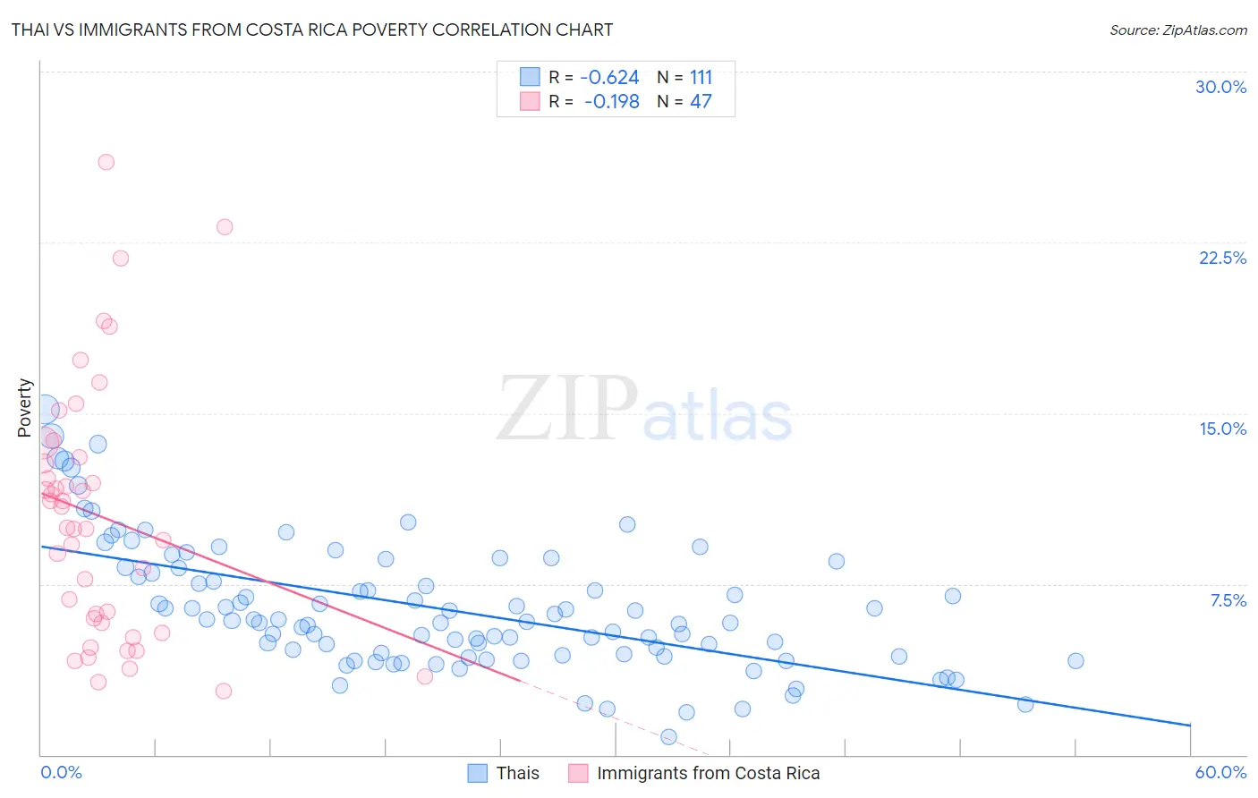 Thai vs Immigrants from Costa Rica Poverty