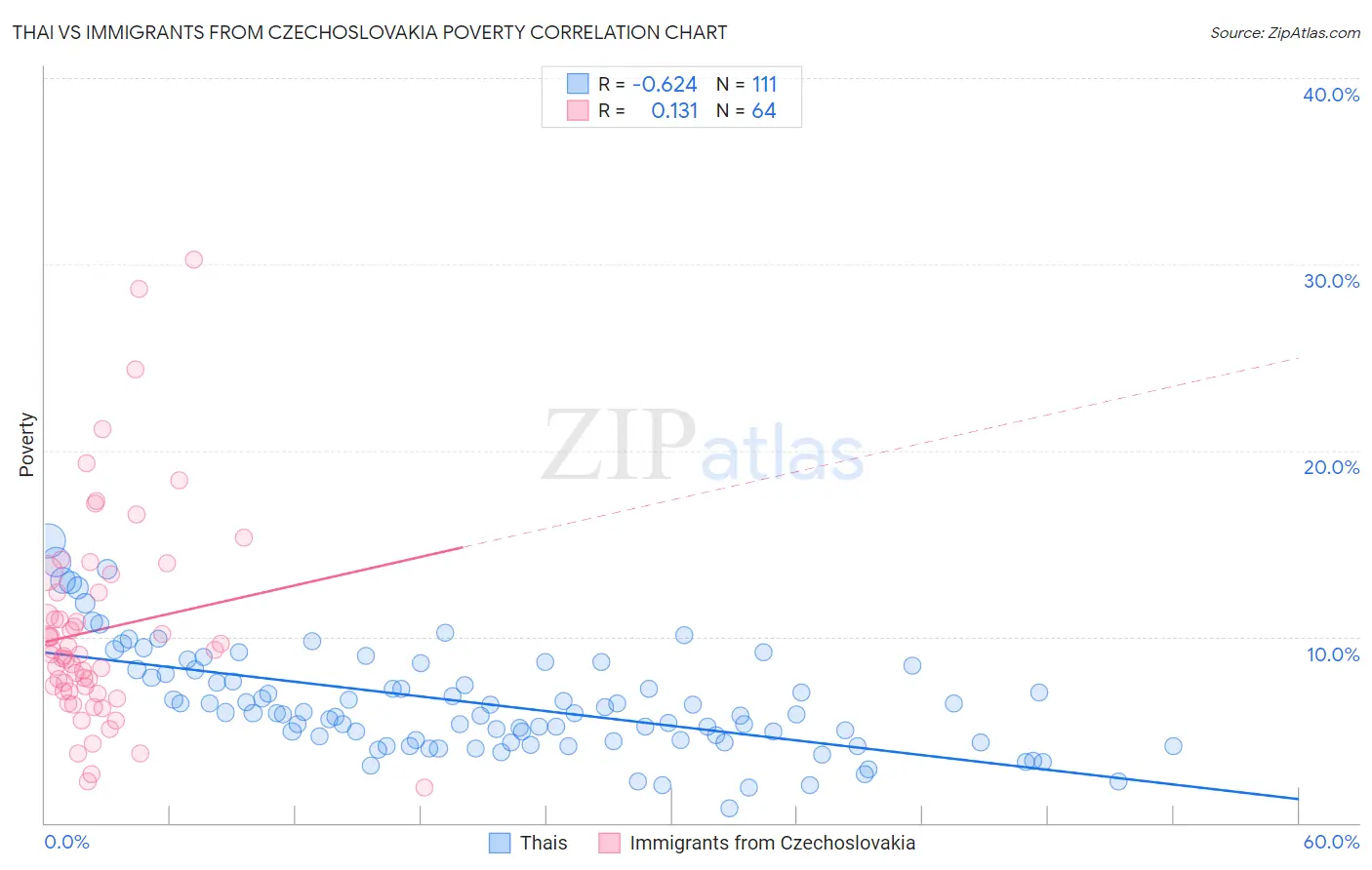Thai vs Immigrants from Czechoslovakia Poverty