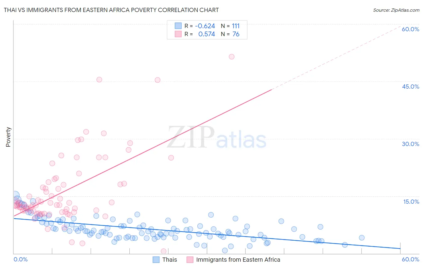 Thai vs Immigrants from Eastern Africa Poverty