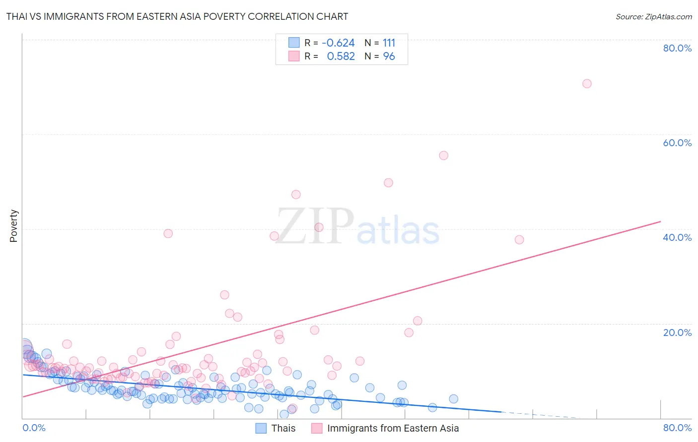 Thai vs Immigrants from Eastern Asia Poverty