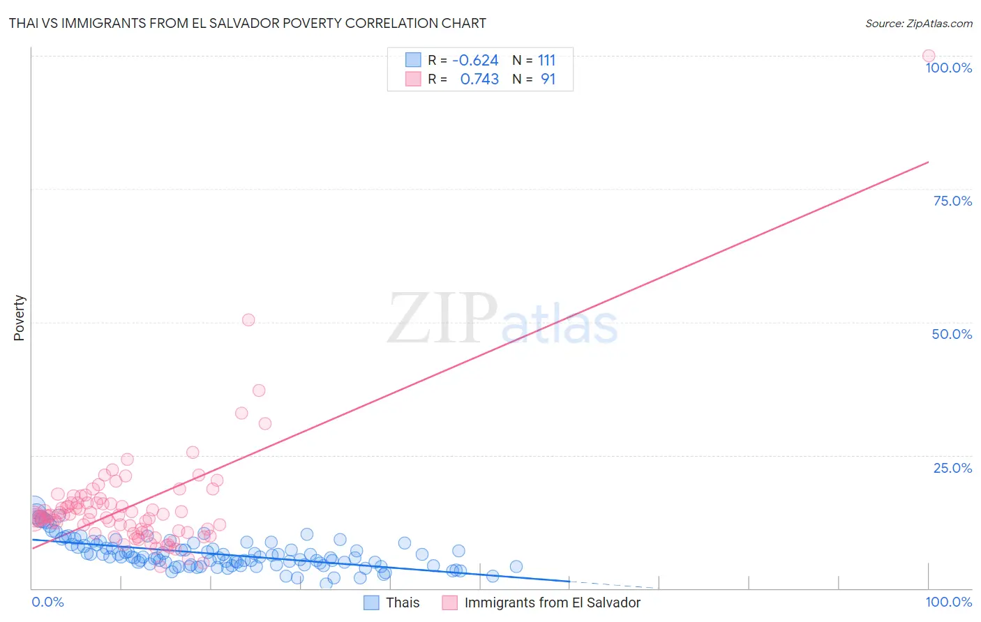Thai vs Immigrants from El Salvador Poverty