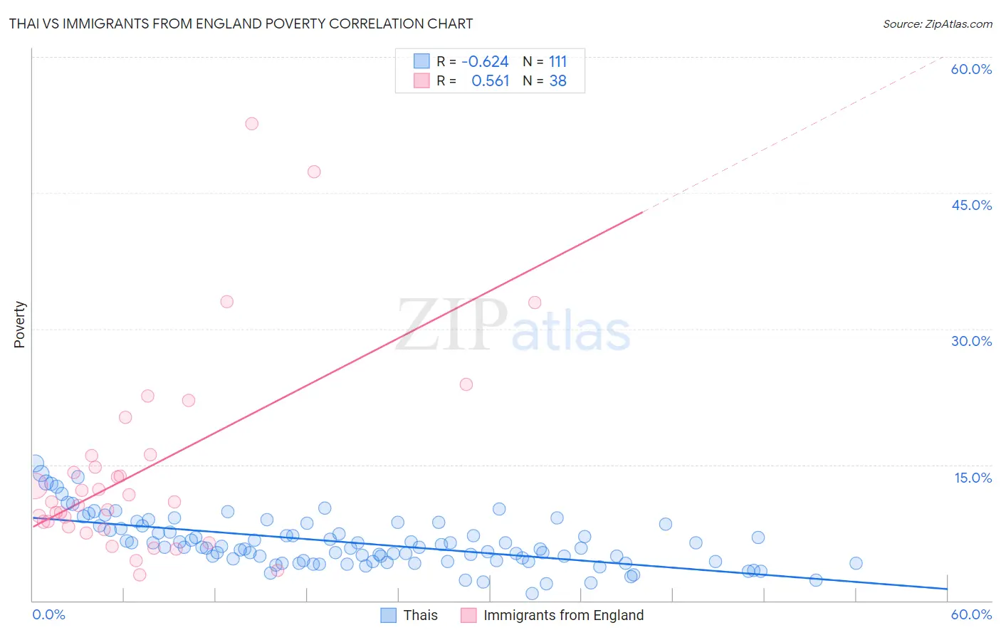 Thai vs Immigrants from England Poverty