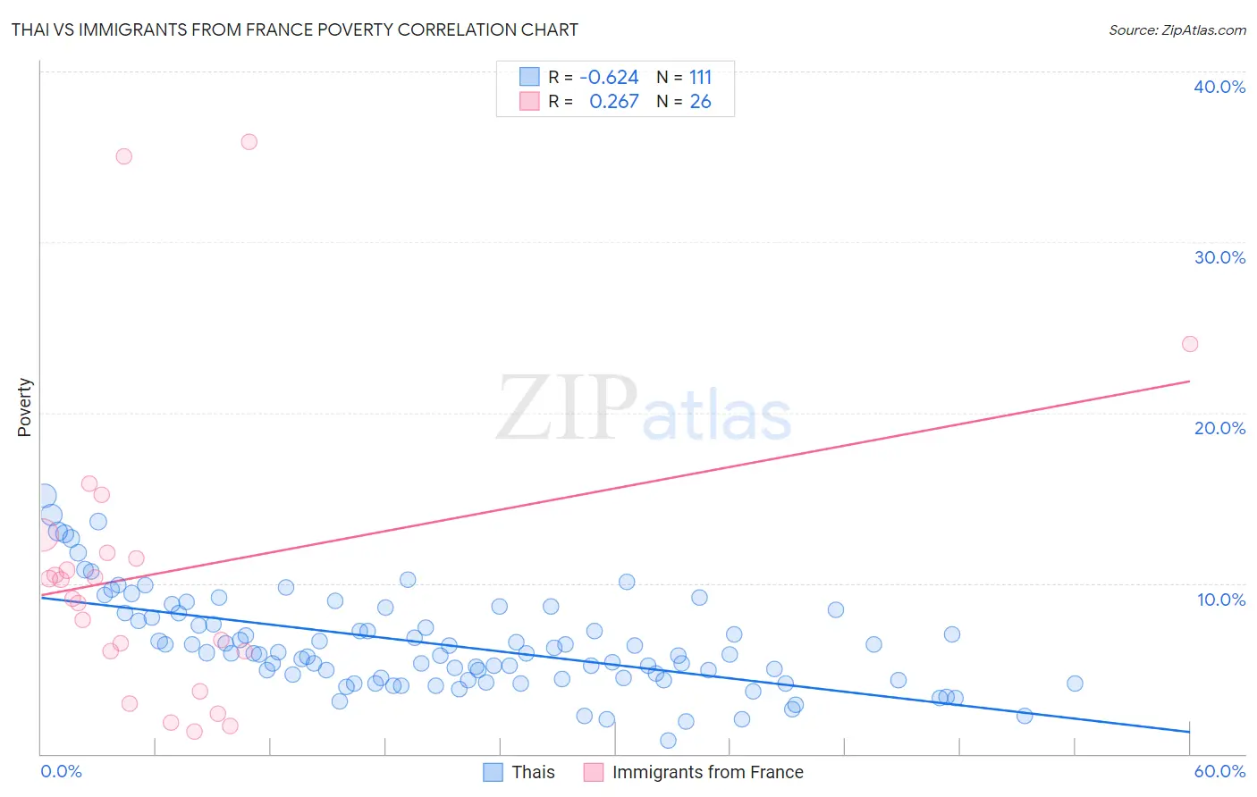 Thai vs Immigrants from France Poverty