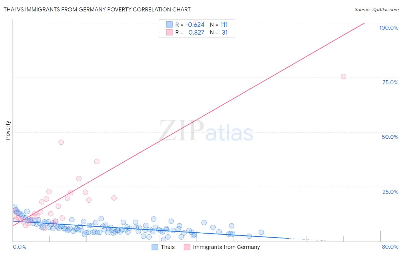 Thai vs Immigrants from Germany Poverty