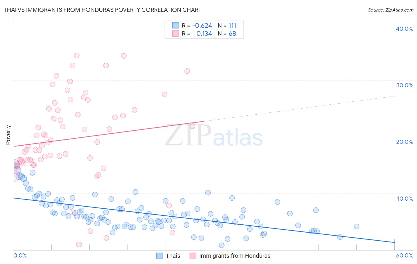 Thai vs Immigrants from Honduras Poverty