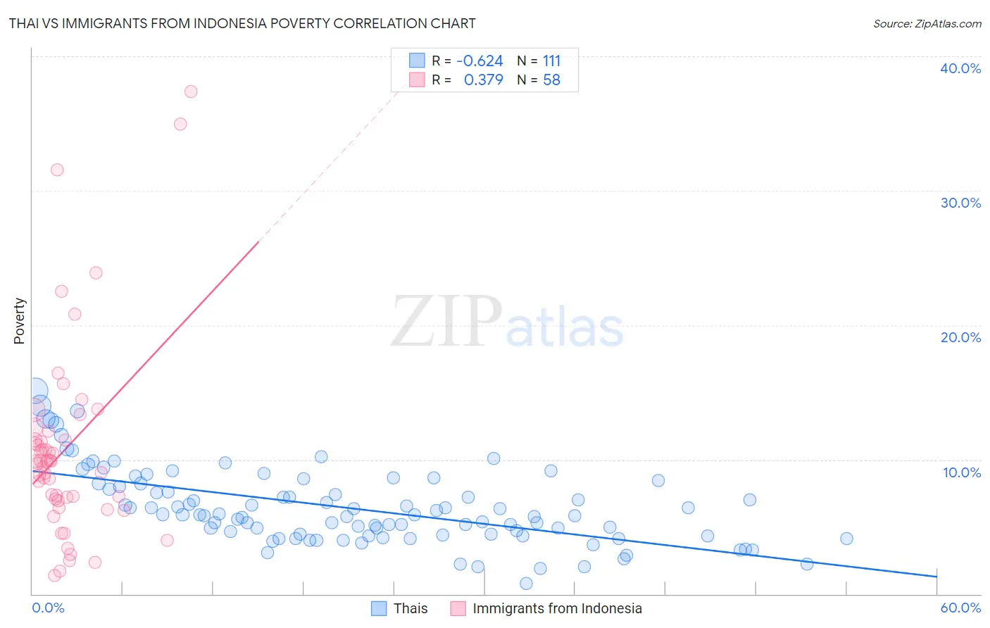 Thai vs Immigrants from Indonesia Poverty