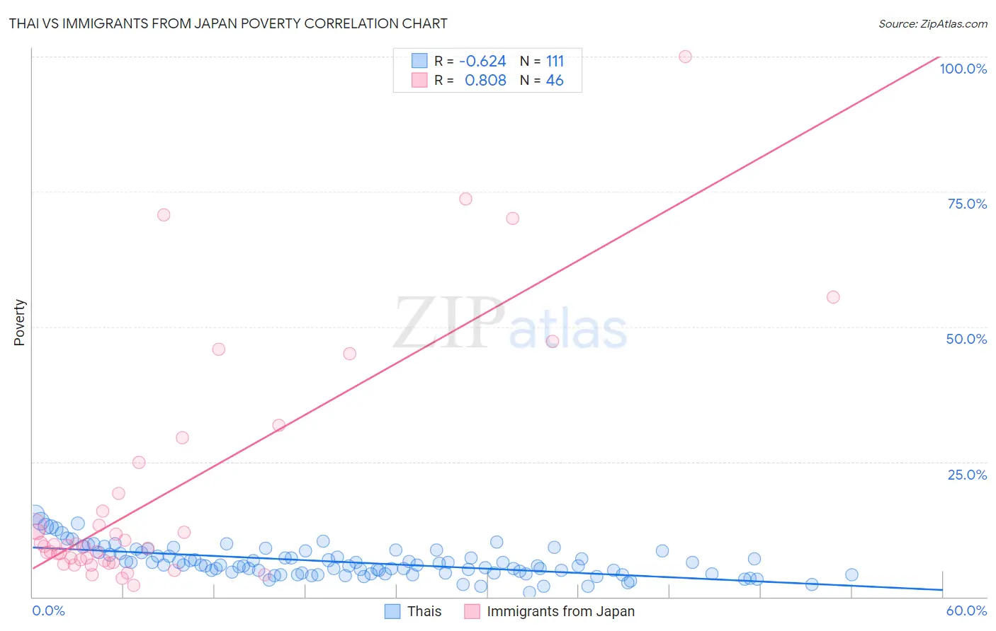 Thai vs Immigrants from Japan Poverty