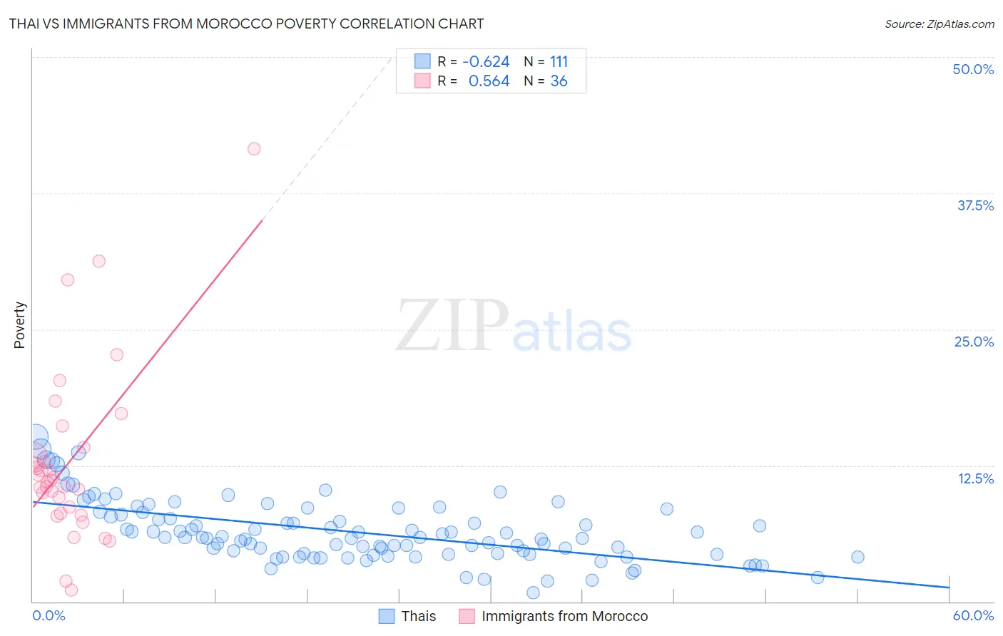 Thai vs Immigrants from Morocco Poverty
