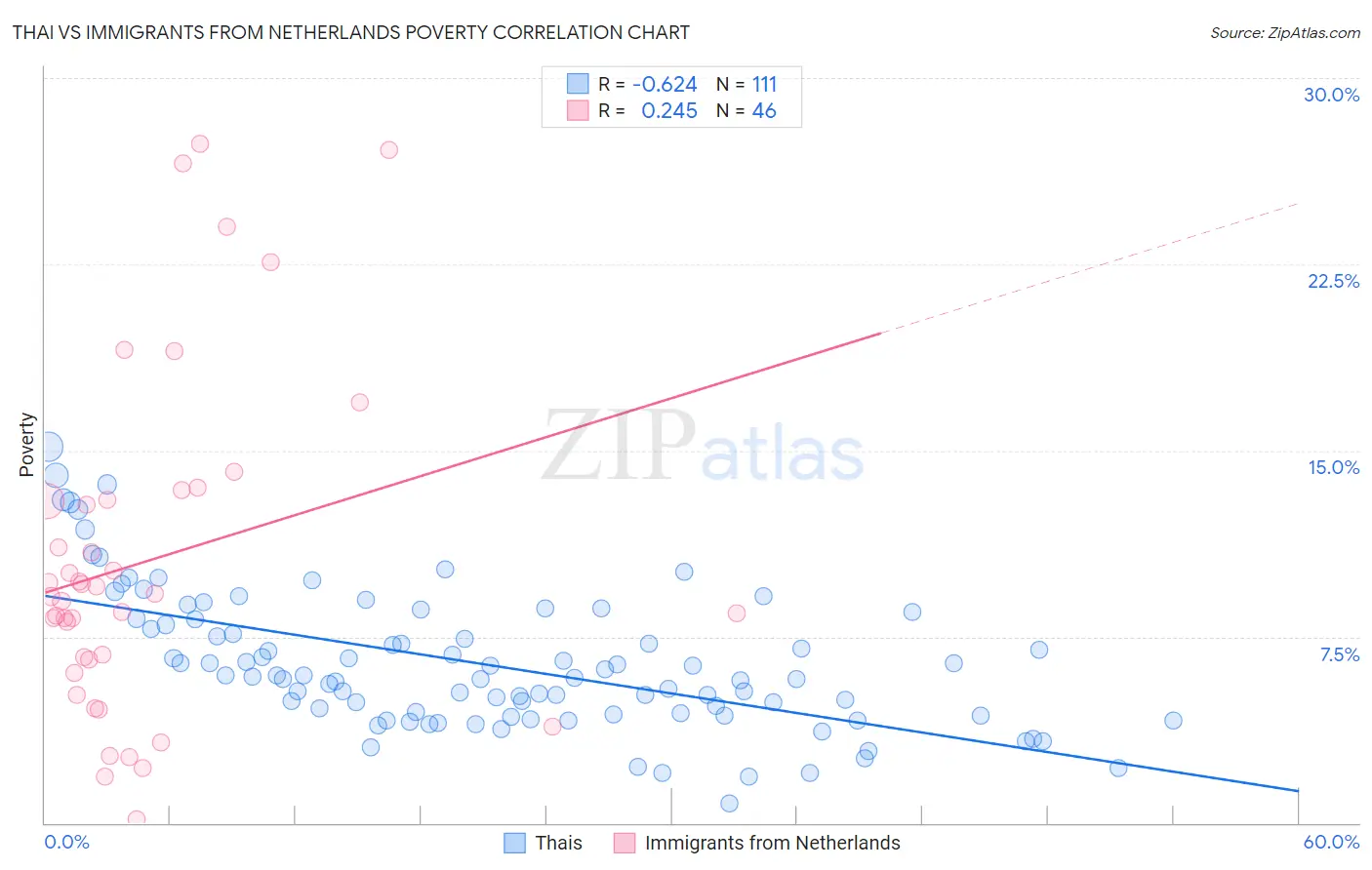 Thai vs Immigrants from Netherlands Poverty