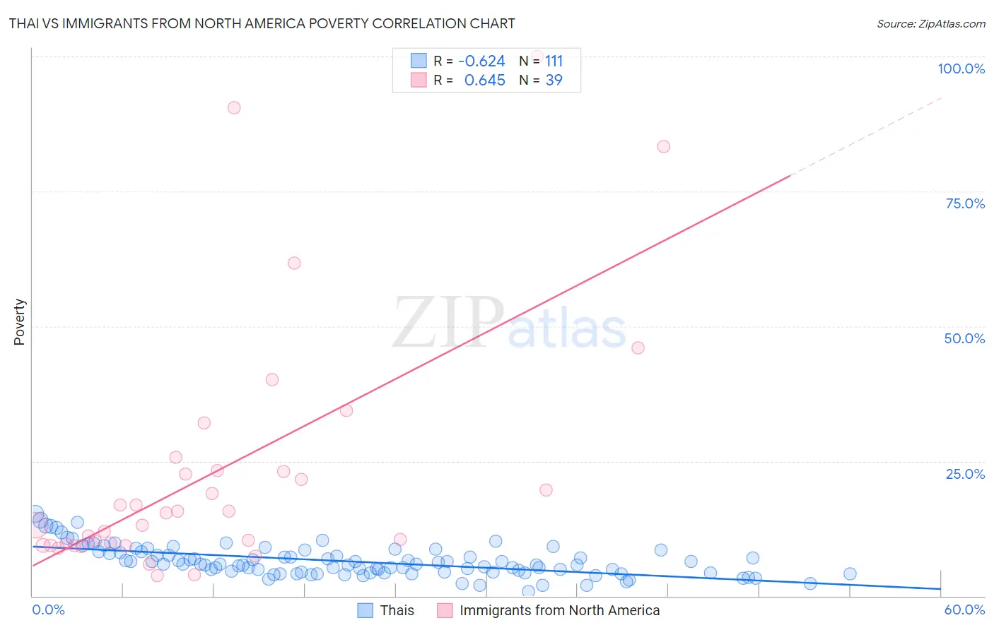 Thai vs Immigrants from North America Poverty