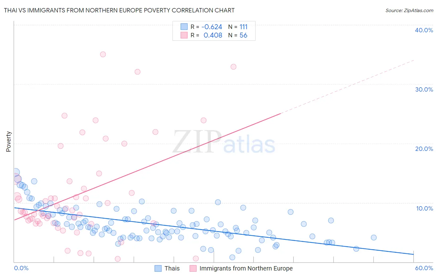 Thai vs Immigrants from Northern Europe Poverty