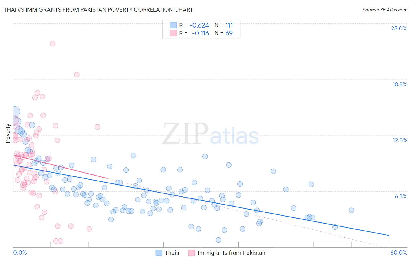 Thai vs Immigrants from Pakistan Poverty
