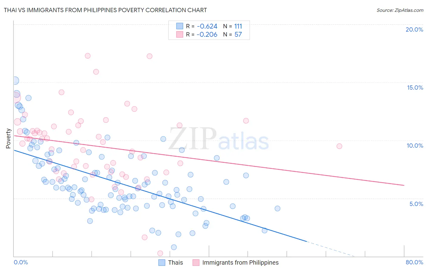 Thai vs Immigrants from Philippines Poverty