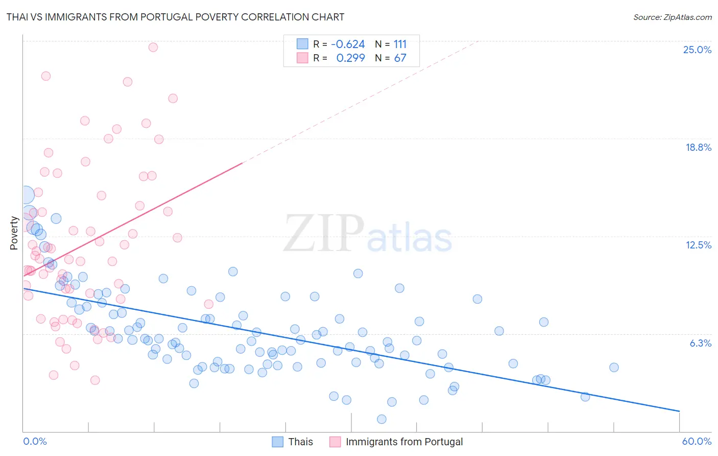 Thai vs Immigrants from Portugal Poverty