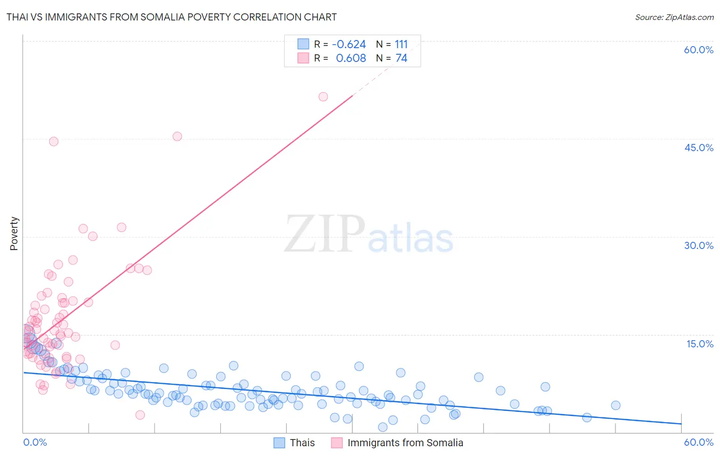 Thai vs Immigrants from Somalia Poverty