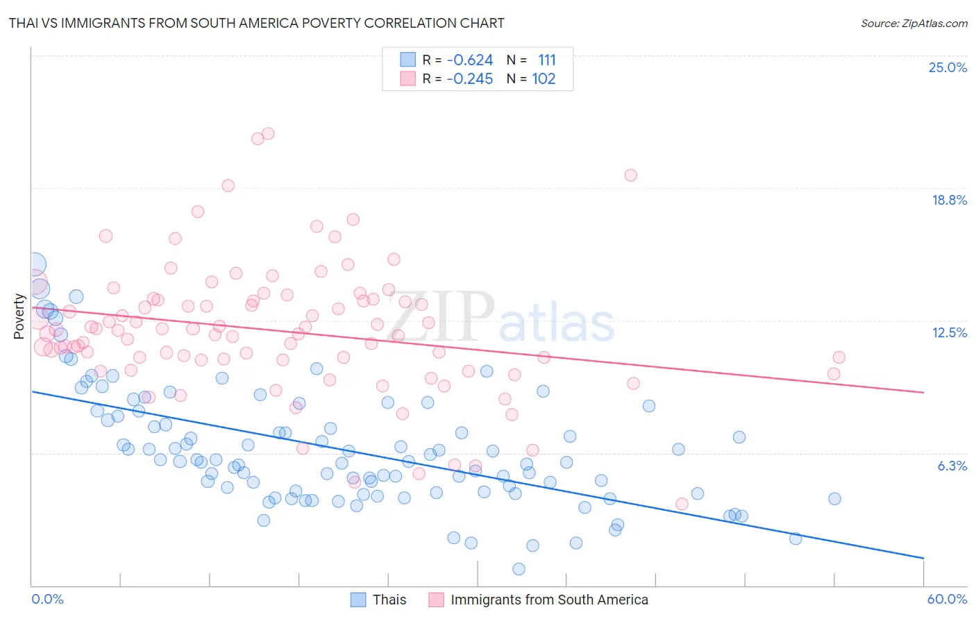 Thai vs Immigrants from South America Poverty