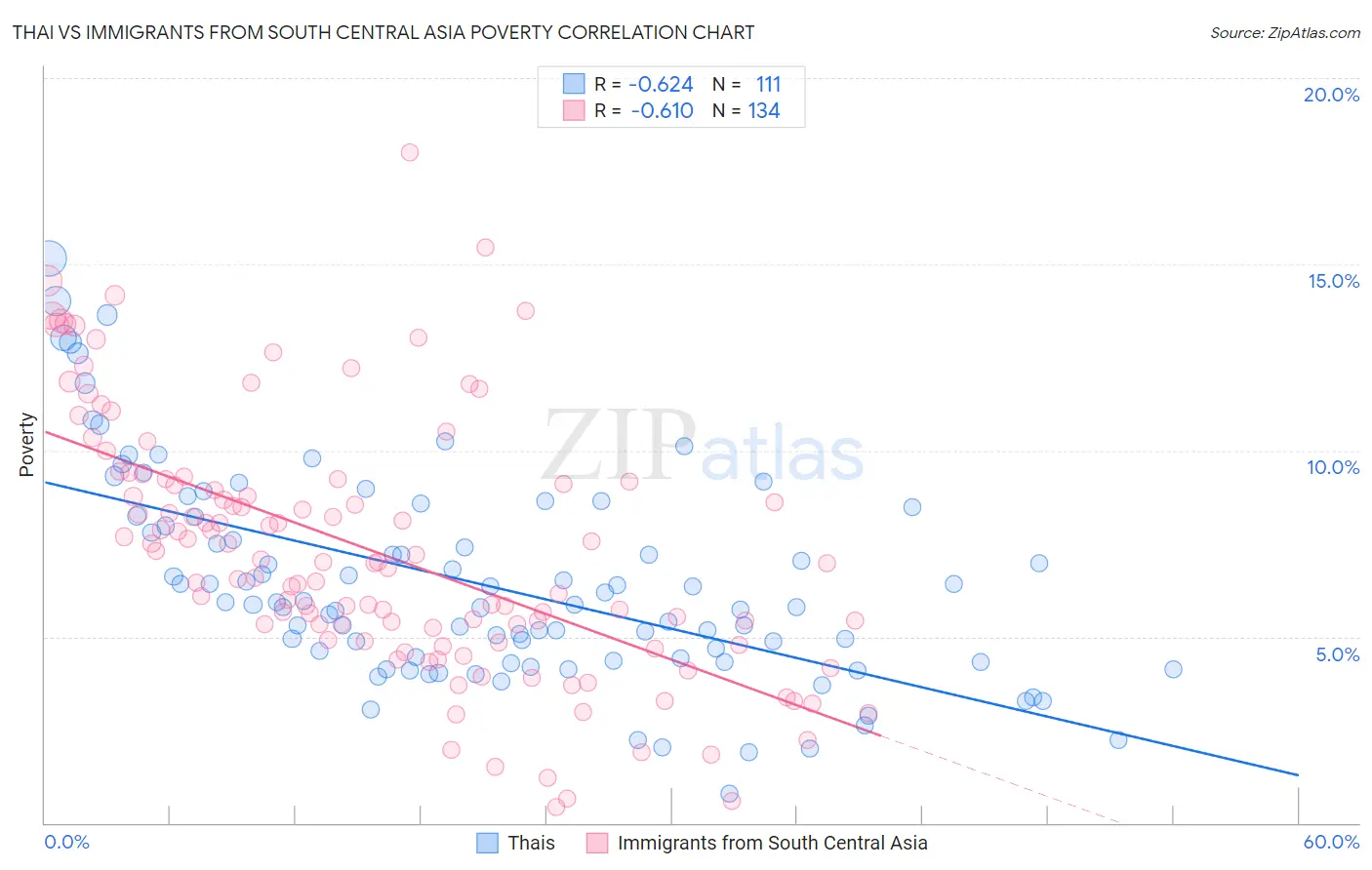 Thai vs Immigrants from South Central Asia Poverty