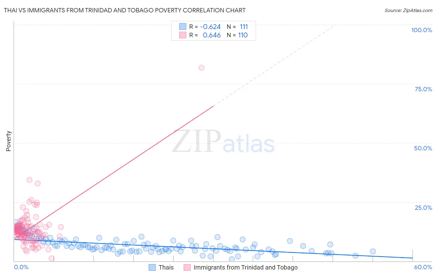 Thai vs Immigrants from Trinidad and Tobago Poverty