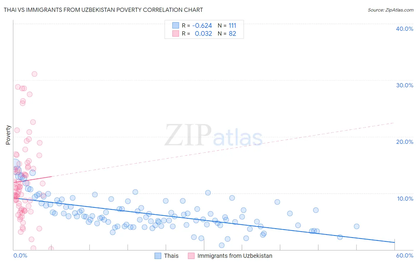Thai vs Immigrants from Uzbekistan Poverty
