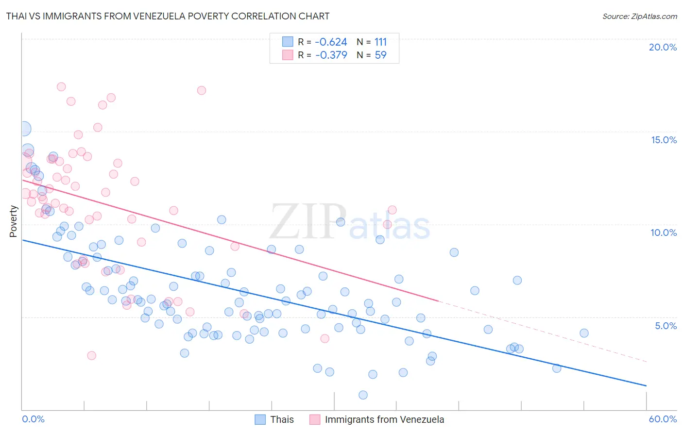 Thai vs Immigrants from Venezuela Poverty