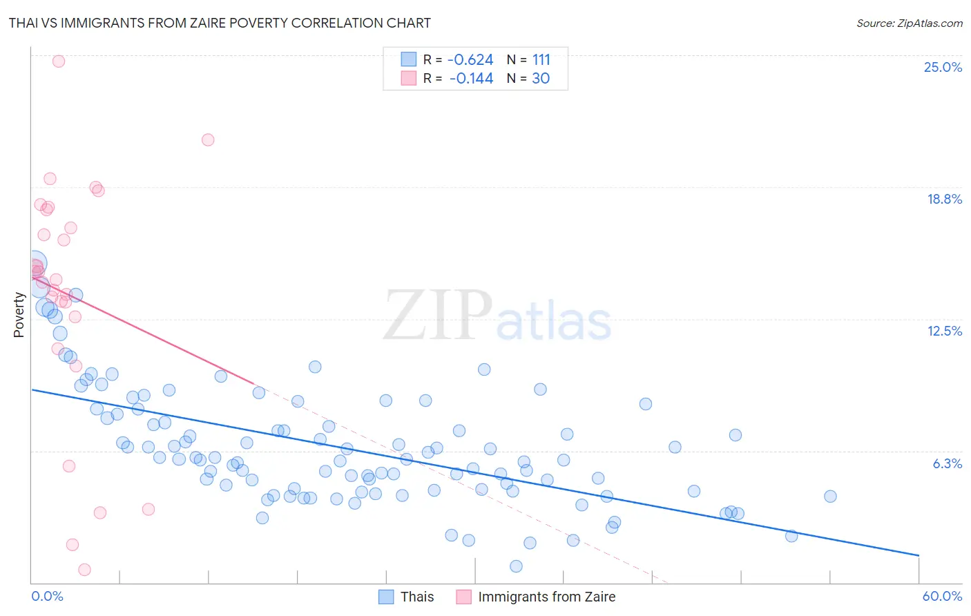 Thai vs Immigrants from Zaire Poverty