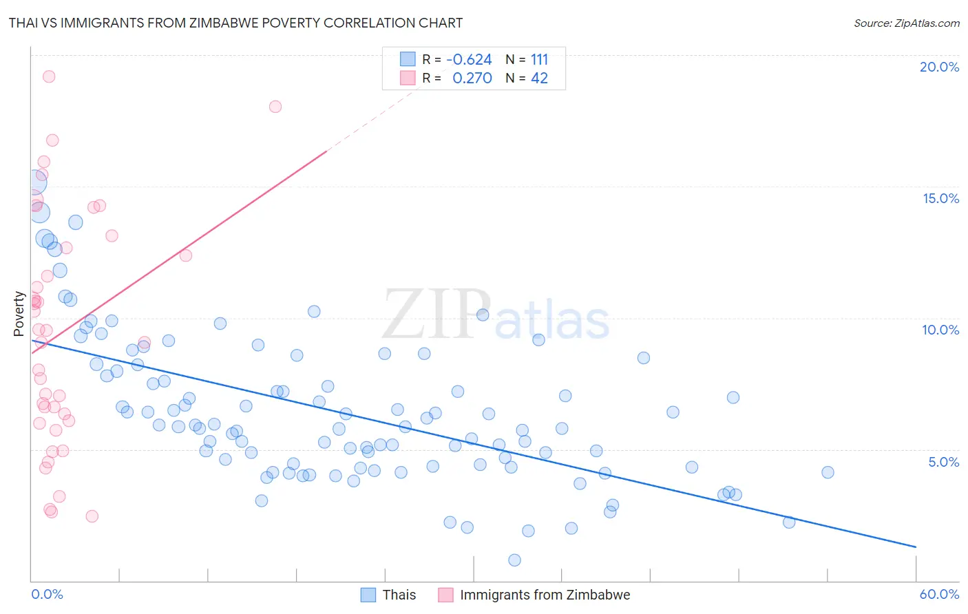 Thai vs Immigrants from Zimbabwe Poverty