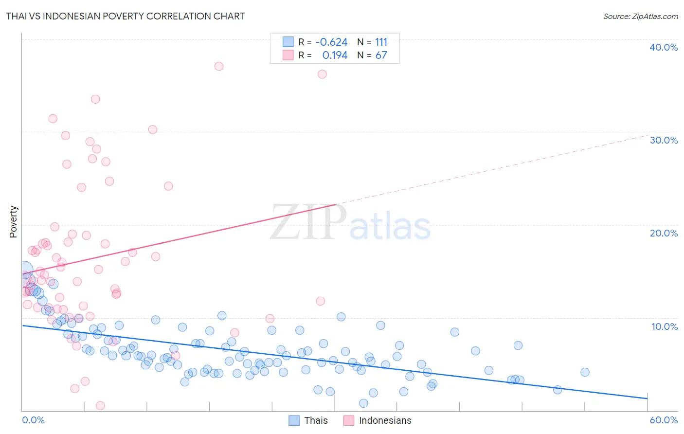 Thai vs Indonesian Poverty