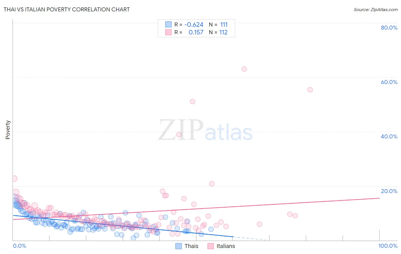 Thai vs Italian Poverty