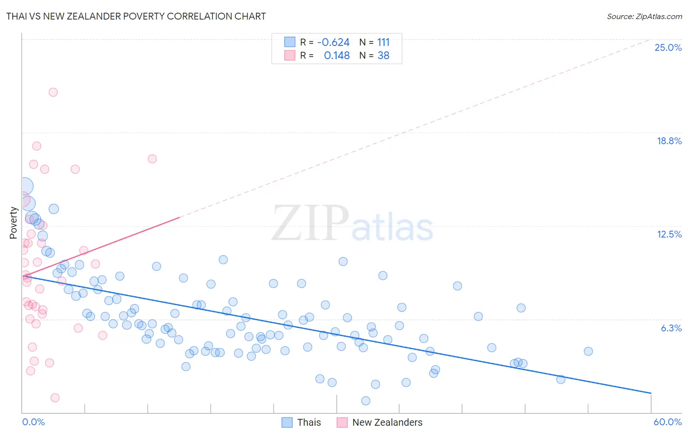 Thai vs New Zealander Poverty