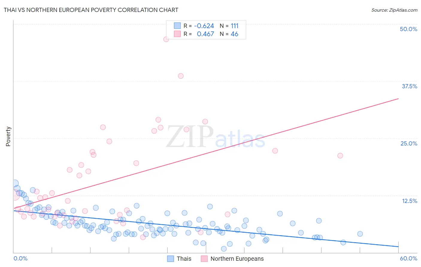 Thai vs Northern European Poverty