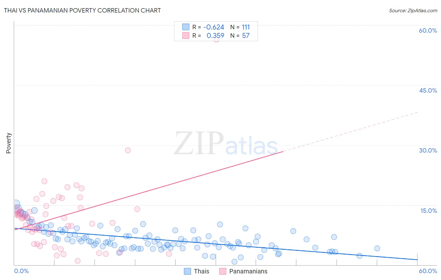 Thai vs Panamanian Poverty