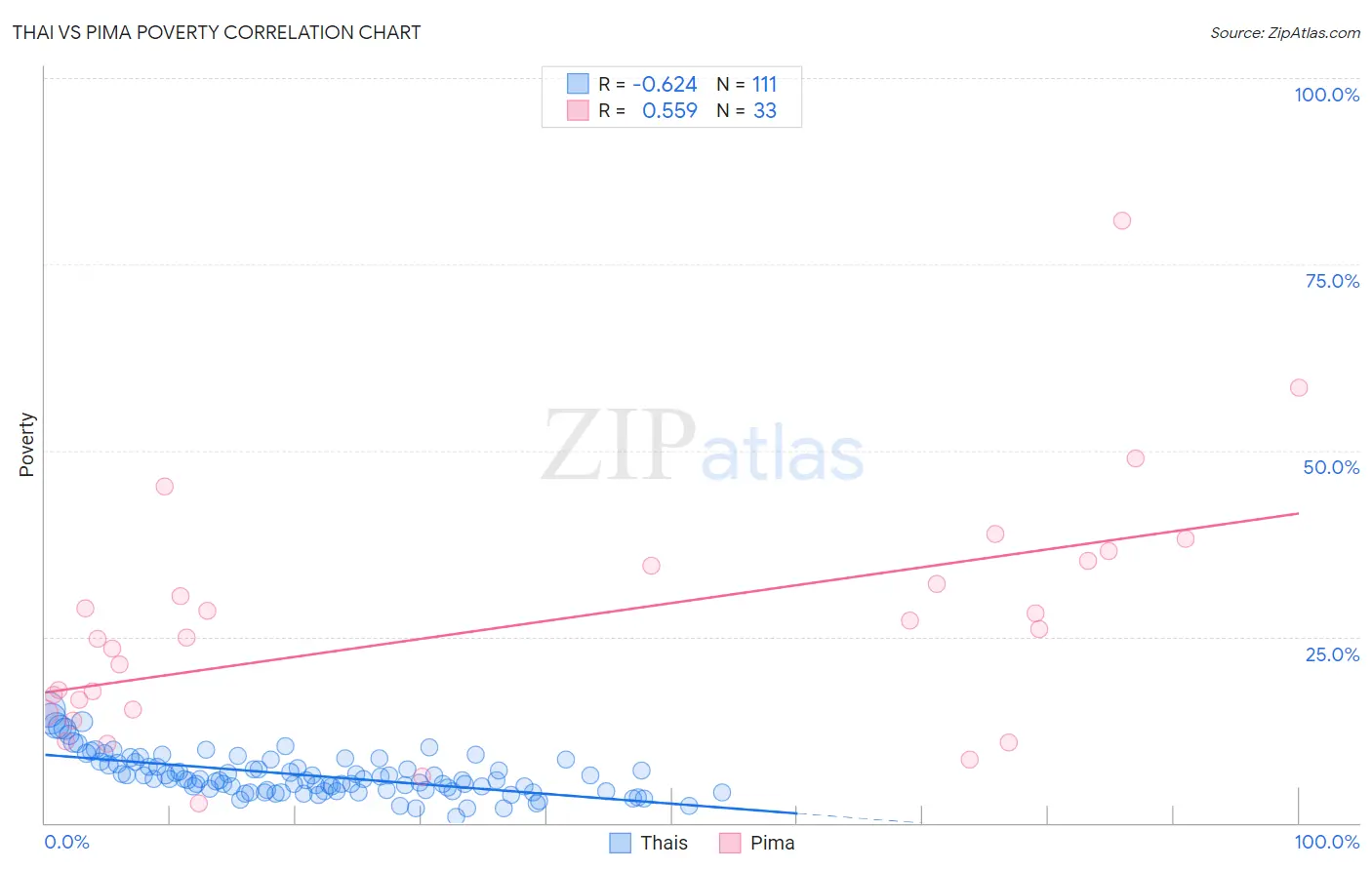 Thai vs Pima Poverty