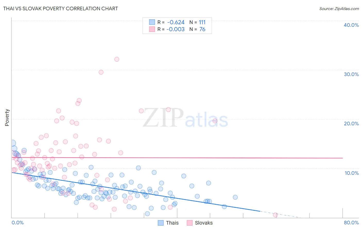 Thai vs Slovak Poverty