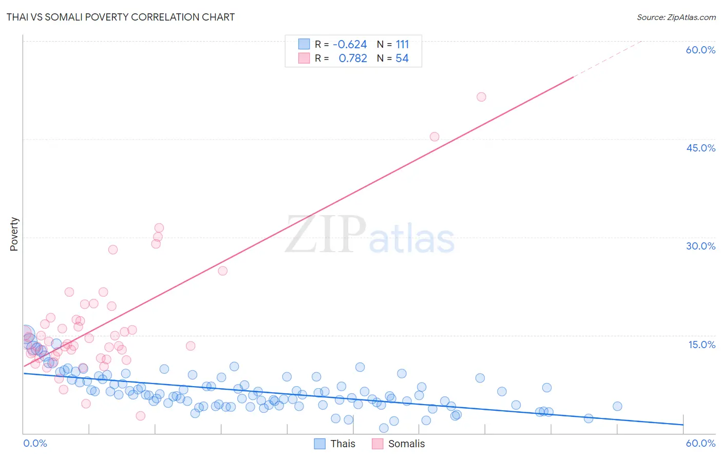 Thai vs Somali Poverty