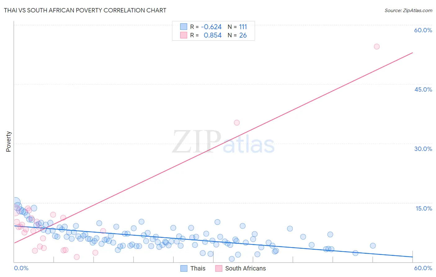 Thai vs South African Poverty