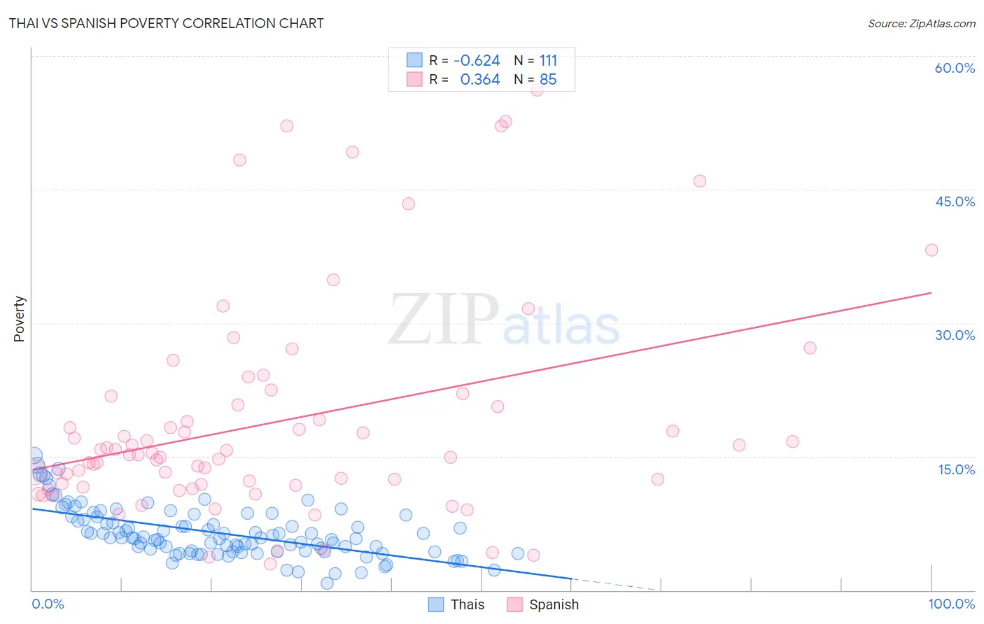 Thai vs Spanish Poverty