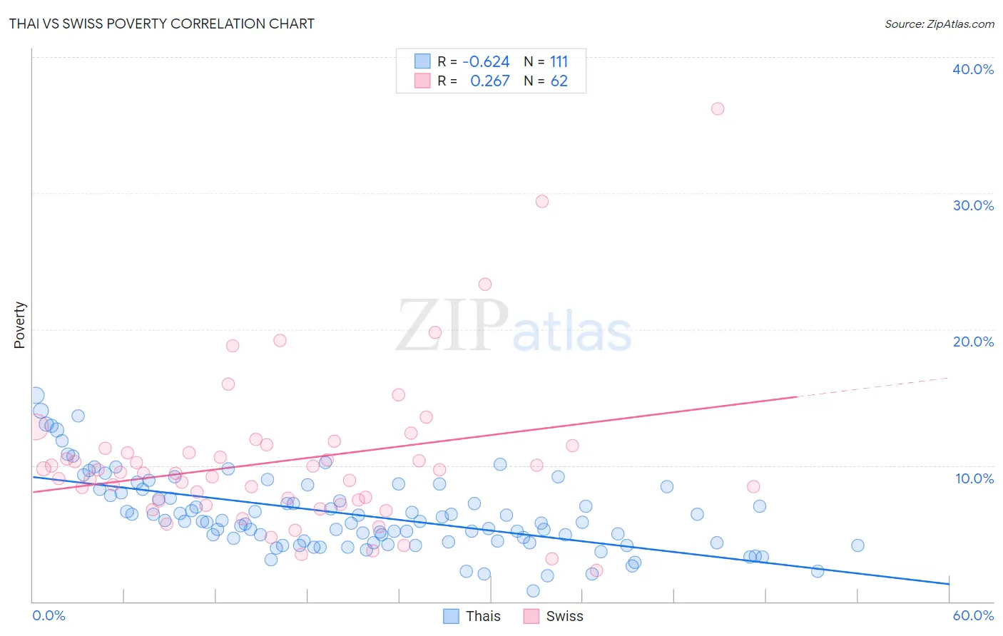 Thai vs Swiss Poverty
