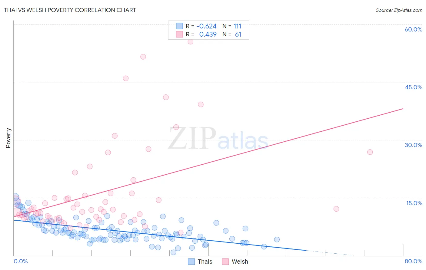 Thai vs Welsh Poverty