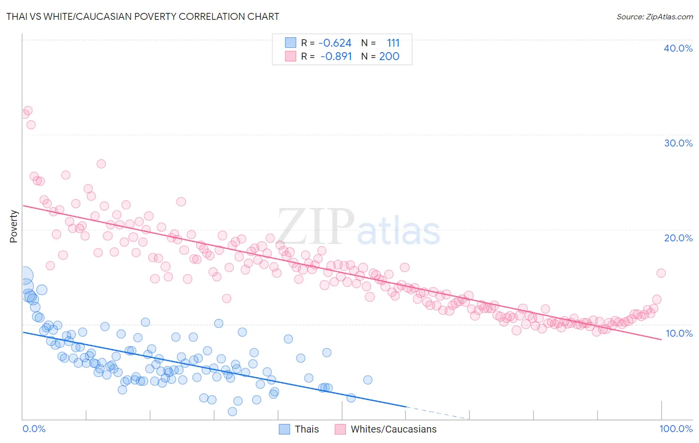 Thai vs White/Caucasian Poverty