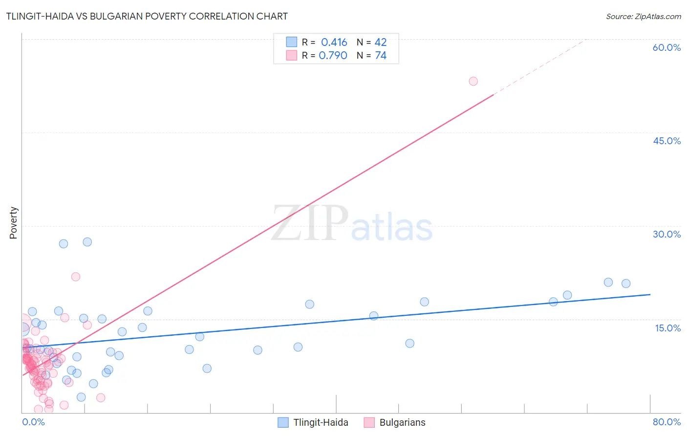 Tlingit-Haida vs Bulgarian Poverty