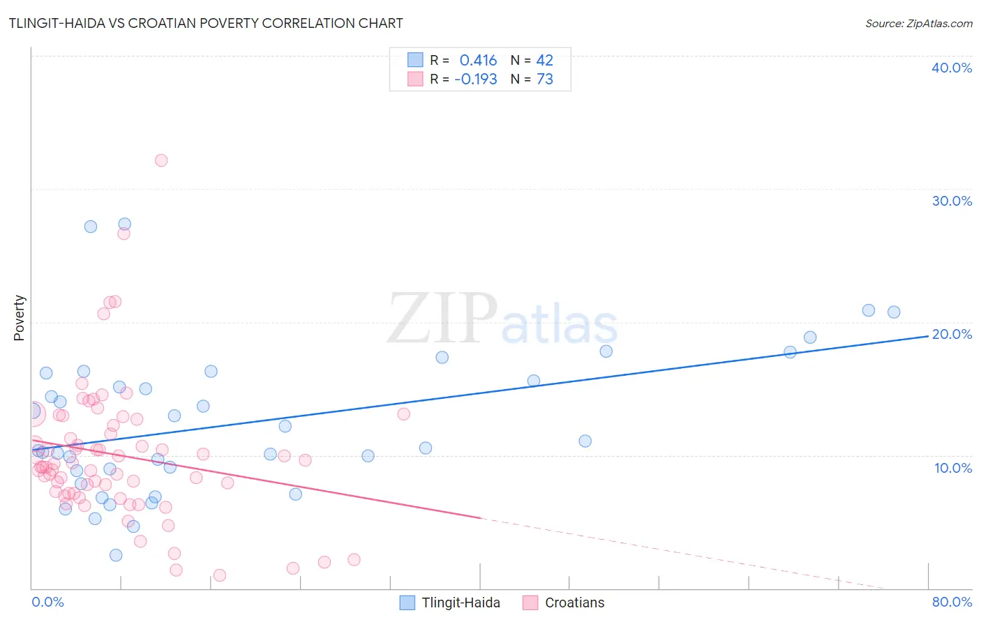 Tlingit-Haida vs Croatian Poverty