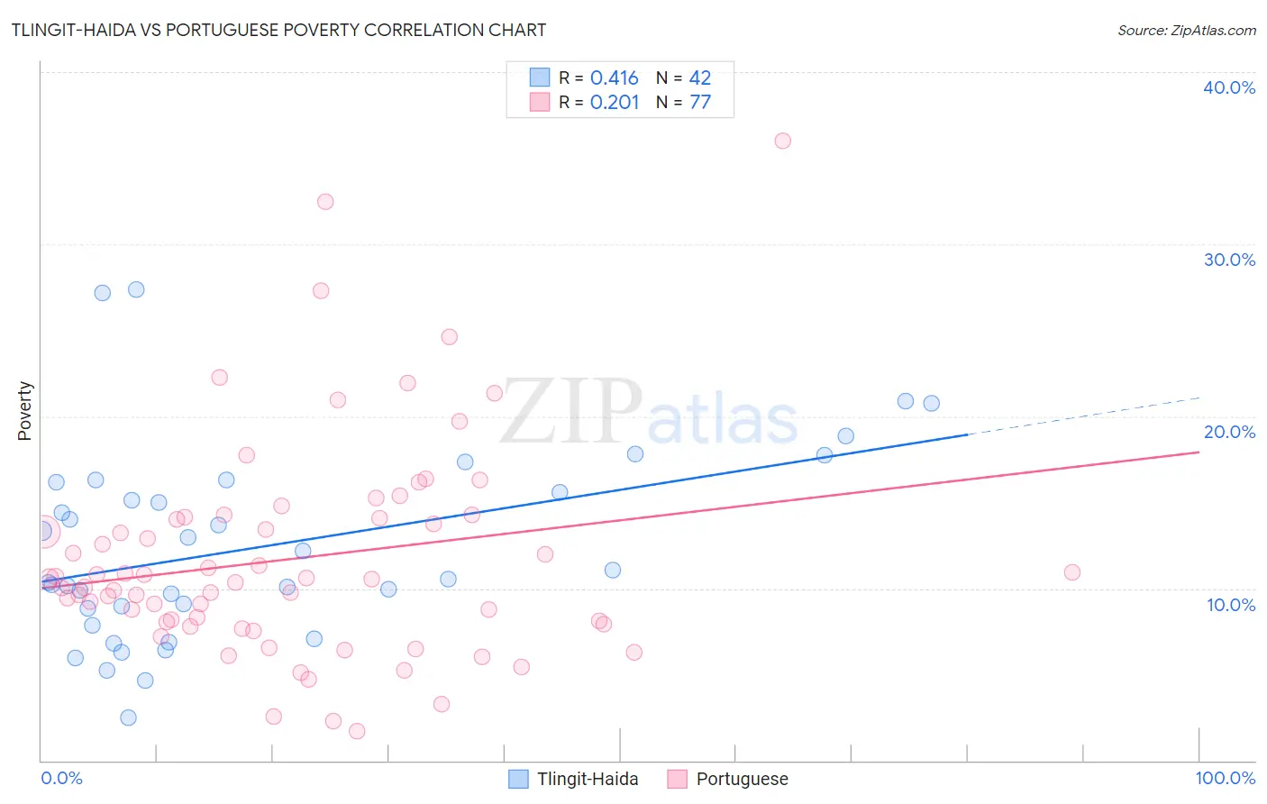 Tlingit-Haida vs Portuguese Poverty