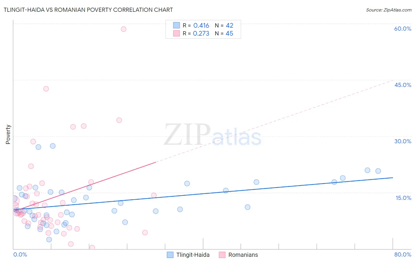 Tlingit-Haida vs Romanian Poverty