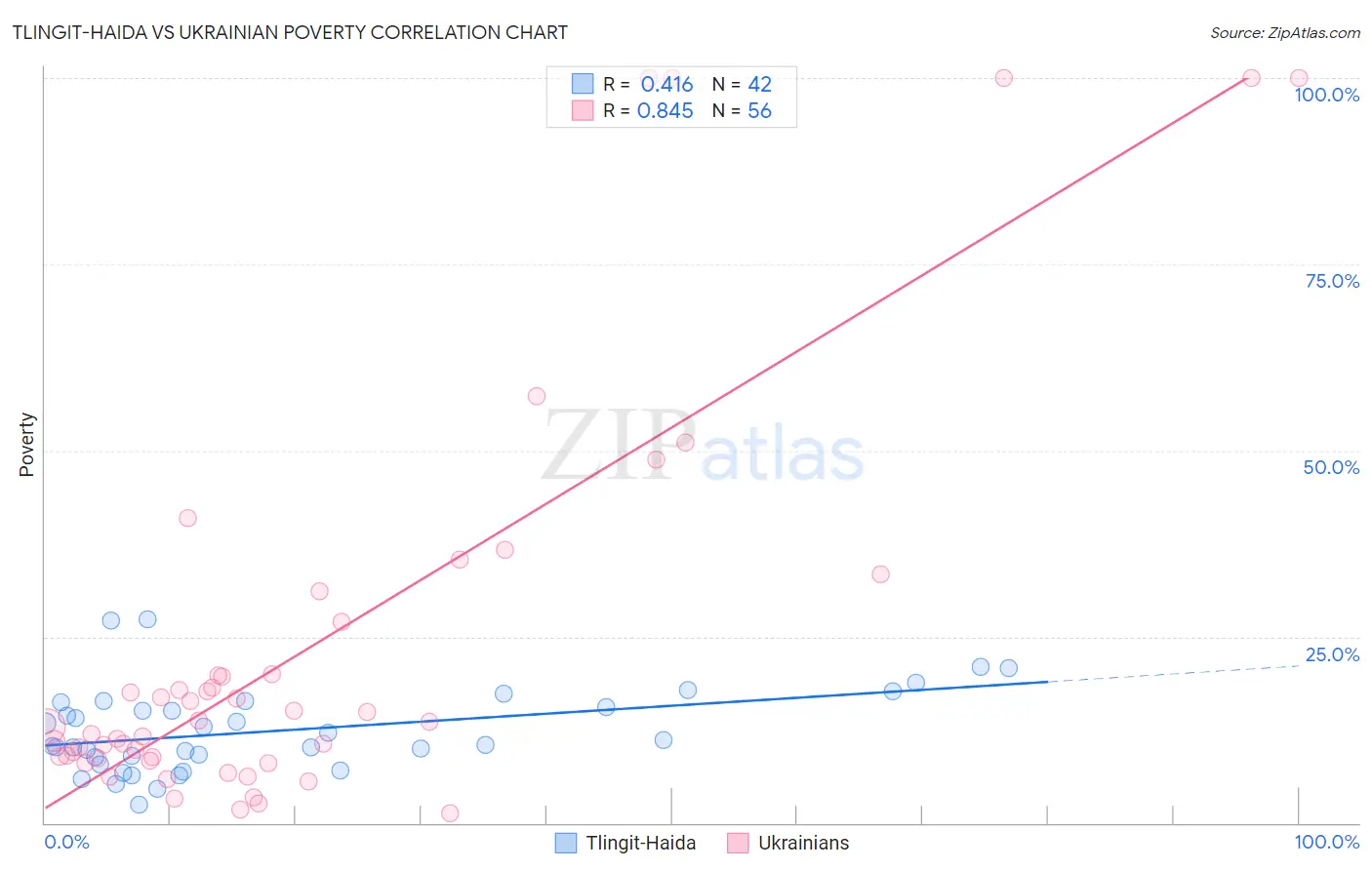 Tlingit-Haida vs Ukrainian Poverty