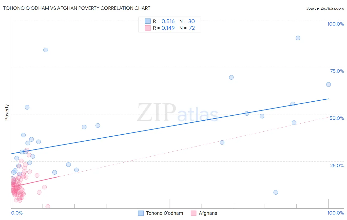 Tohono O'odham vs Afghan Poverty